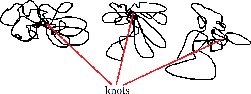 A drawing of three loosly knotted tangles of yarn, with a red line pointing to each saying 'knots.'