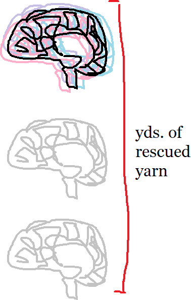 The same brain drawing is repeated three times down the side, the first of which has several light colored ghost outlines. The second two are light grey. A red bracket labels the three brains as 'yds. of rescued yarn.'